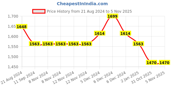 firstcry.com eco rascals Ladybird Shaped Plate - Blue eco rascals Price History Graph from 21 Aug 2024 to 4 Nov 2025