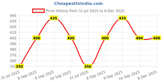 firstcry.com EcoBerry Calendula Senna Baby Oil - 100ml ecoberry Price History Graph from 31 Jul 2025 to 5 Dec 2025