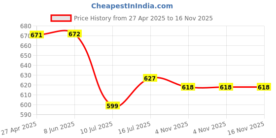 firstcry.com ecofynd EcofyndAlle Metal Plant Pot with Stand ecofynd Price History Graph from 27 Apr 2025 to 16 Nov 2025