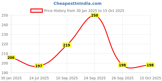 firstcry.com Ecofynd Tulsi Ceramic Plant Pots with Drainage Hole - Pack of 1 ecofynd Price History Graph from 30 Jan 2025 to 15 Oct 2025