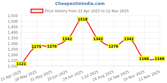 firstcry.com ECOMAMA 3/4th Sleeves Organic Cotton & Bamboo Antimicrobial Maternity Nighty Floral Print - Peach ecomama Price History Graph from 22 Apr 2025 to 12 Nov 2025