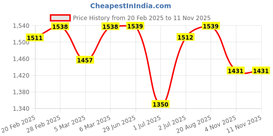 firstcry.com ECOMAMA Half Sleeves Organic Cotton & Bamboo Antimicrobial Kaftan Style Lace Maternity Nighty Floral Printed - Blue ecomama Price History Graph from 20 Feb 2025 to 10 Nov 2025
