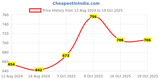 firstcry.com ECOMAMA Half Sleeves Organic Cotton & Bamboo Antimicrobial Lounge Tee Text Print - Blue ecomama Price History Graph from 13 Aug 2024 to 18 Oct 2025