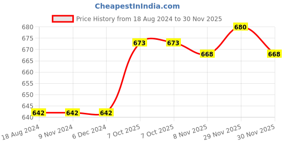 firstcry.com ECOMAMA Half Sleeves Organic Cotton & Bamboo Antimicrobial Lounge Tee Text Print - Blue ecomama Price History Graph from 18 Aug 2024 to 30 Nov 2025