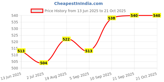 firstcry.com ECOMAMA Organic Cotton & Bamboo Anti Microbial Soft Over The Bump Panties Floral Print Pack of 2 - Blue Pink ecomama Price History Graph from 13 Jun 2025 to 20 Oct 2025