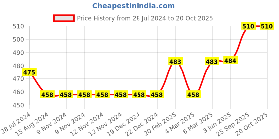 firstcry.com ECOMAMA Organic Cotton & Bamboo Anti Microbial Soft Over The Bump Panties Pack of 2 - Black ecomama Price History Graph from 28 Jul 2024 to 20 Oct 2025