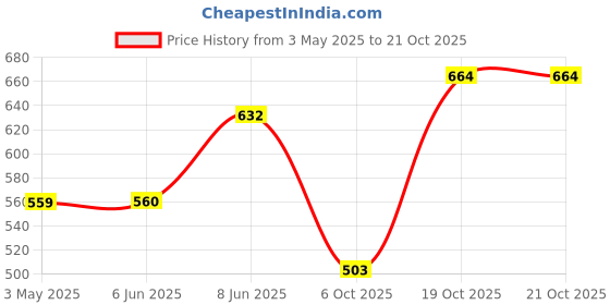 firstcry.com ECOMAMA Organic Cotton & Bamboo Anti Microbial Soft V Band Panties Pack of 2 - Sky Blue Light Pink ecomama Price History Graph from 3 May 2025 to 20 Oct 2025