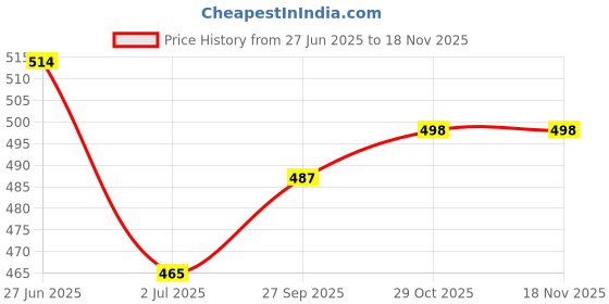 firstcry.com ECOMAMA Organic Cotton & Bamboo Antimicrobial Feeding Bra - Black ecomama Price History Graph from 27 Jun 2025 to 17 Nov 2025