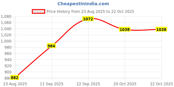 firstcry.com ECOMAMA Organic Cotton & Bamboo Antimicrobial Half Sleeves Maternity Nighty - Black ecomama Price History Graph from 23 Aug 2025 to 22 Oct 2025
