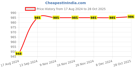 firstcry.com ECOMAMA Organic Cotton & Bamboo Antimicrobial Half Sleeves Maternity Nighty Leafy Print - Light Blue ecomama Price History Graph from 17 Aug 2024 to 28 Oct 2025