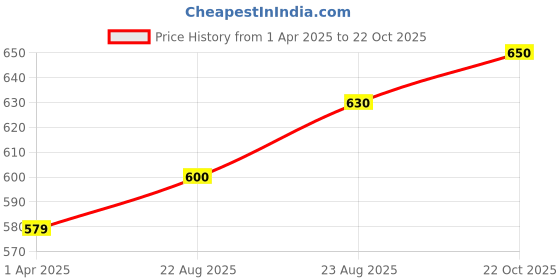 firstcry.com ECOMAMA Organic Cotton & Bamboo Antimicrobial Half Sleeves Top - Black ecomama Price History Graph from 1 Apr 2025 to 22 Oct 2025
