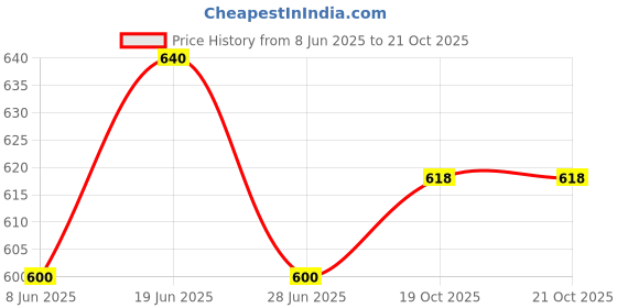 firstcry.com ECOMAMA Organic Cotton & Bamboo Antimicrobial Non-Padded Nursing Bra Floral Pattern - Blue ecomama Price History Graph from 8 Jun 2025 to 20 Oct 2025