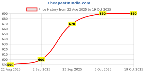 firstcry.com ECOMAMA Organic Cotton & Bamboo Antimicrobial Non-Padded Nursing Bra Floral Pattern - Blue ecomama Price History Graph from 22 Aug 2025 to 18 Oct 2025