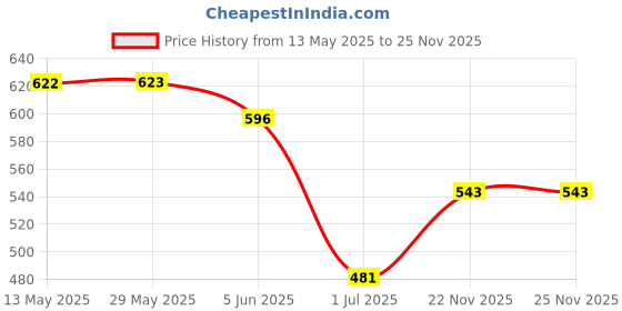 firstcry.com ECOMAMA Organic Cotton & Bamboo Antimicrobial Padded Non Wired Solid Feeding Bra - Blue ecomama Price History Graph from 13 May 2025 to 24 Nov 2025