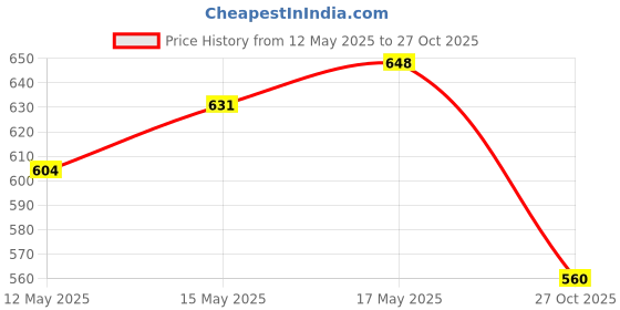 firstcry.com ECOMAMA Organic Cotton & Bamboo Antimicrobial Padded Non Wired Solid Feeding Bra - Blue ecomama Price History Graph from 12 May 2025 to 27 Oct 2025