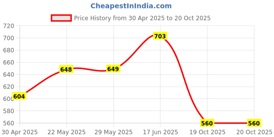 firstcry.com ECOMAMA Organic Cotton & Bamboo Antimicrobial Padded Non Wired Solid Feeding Bra - Blue ecomama Price History Graph from 30 Apr 2025 to 20 Oct 2025