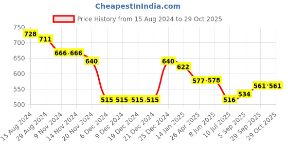 firstcry.com ECOMAMA Organic Cotton & Bamboo Antimicrobial Padded Non Wired Solid Feeding Bra - Red ecomama Price History Graph from 15 Aug 2024 to 28 Oct 2025