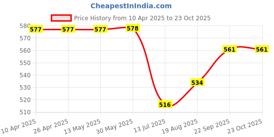 firstcry.com ECOMAMA Organic Cotton & Bamboo Antimicrobial Padded Non Wired Solid Feeding Bra - Red ecomama Price History Graph from 10 Apr 2025 to 23 Oct 2025