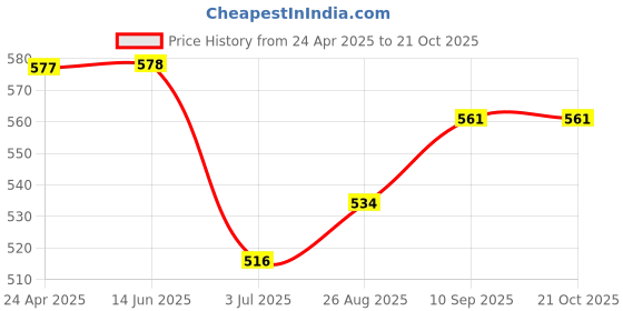 firstcry.com ECOMAMA Organic Cotton & Bamboo Antimicrobial Padded Non Wired Solid Feeding Bra - Red ecomama Price History Graph from 24 Apr 2025 to 19 Oct 2025