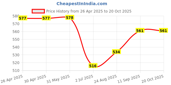 firstcry.com ECOMAMA Organic Cotton & Bamboo Antimicrobial Padded Non Wired Solid Feeding Bra - Red ecomama Price History Graph from 26 Apr 2025 to 20 Oct 2025