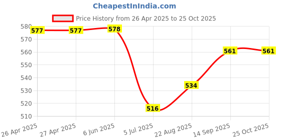 firstcry.com ECOMAMA Organic Cotton & Bamboo Antimicrobial Padded Non Wired Solid Feeding Bra - Red ecomama Price History Graph from 26 Apr 2025 to 25 Oct 2025