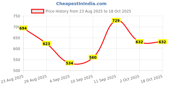 firstcry.com ECOMAMA Organic Cotton & Bamboo Antimicrobial Padded Non Wired Solid Feeding Bra - White ecomama Price History Graph from 23 Aug 2025 to 18 Oct 2025