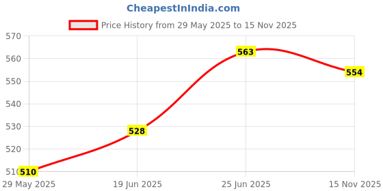 firstcry.com ECOMAMA Organic Cotton & Bamboo Antimicrobial Sleeping/Feeding Bra Floral Print - Lavender ecomama Price History Graph from 29 May 2025 to 15 Nov 2025