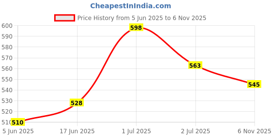 firstcry.com ECOMAMA Organic Cotton & Bamboo Antimicrobial Sleeping/Feeding Bra Floral Print - Lavender ecomama Price History Graph from 5 Jun 2025 to 6 Nov 2025