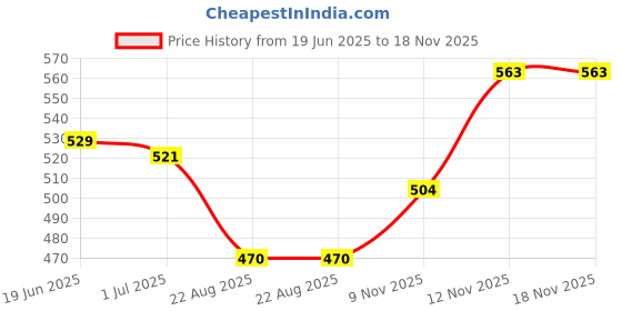 firstcry.com ECOMAMA Organic Cotton & Bamboo Antimicrobial Sleeping/Feeding Bra Floral Print - Lavender ecomama Price History Graph from 19 Jun 2025 to 17 Nov 2025