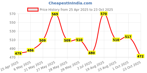 firstcry.com ECOMAMA Organic Cotton & Bamboo Antimicrobial Solid V Band Panty Pack of 2 - Blue ecomama Price History Graph from 25 Apr 2025 to 23 Oct 2025