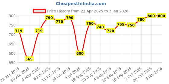 firstcry.com ECOMAMA Organic Cotton & BambooAntimicrobial Non-Padded Nursing Bra Floral Pattern - Pink ecomama Price History Graph from 22 Apr 2025 to 29 Dec 2025