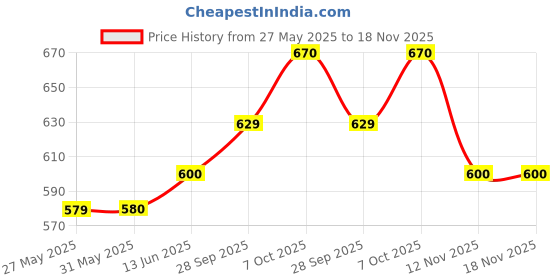 firstcry.com ECOMAMA Organic Cotton & BambooAntimicrobial Non-Padded Nursing Bra Floral Pattern - Pink ecomama Price History Graph from 27 May 2025 to 18 Nov 2025