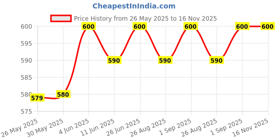 firstcry.com ECOMAMA Organic Cotton & BambooAntimicrobial Non-Padded Nursing Bra Floral Pattern - Pink ecomama Price History Graph from 26 May 2025 to 16 Nov 2025