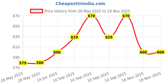 firstcry.com ECOMAMA Organic Cotton & BambooAntimicrobial Non-Padded Nursing Bra Floral Pattern - Pink ecomama Price History Graph from 29 May 2025 to 18 Nov 2025