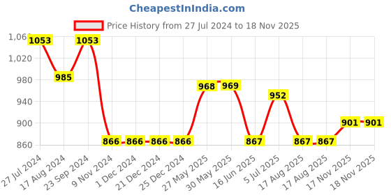 firstcry.com ECOMAMA Organic Cotton Sleeveless Maternity Top Floral Print - Blue ecomama Price History Graph from 27 Jul 2024 to 18 Nov 2025