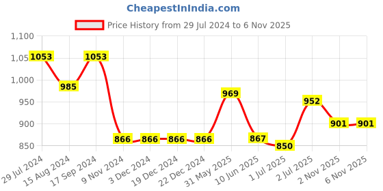 firstcry.com ECOMAMA Organic Cotton Sleeveless Maternity Top Floral Print - Blue ecomama Price History Graph from 29 Jul 2024 to 5 Nov 2025