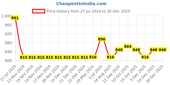firstcry.com ECOMAMA Organic Cotton Sleeveless Maternity Top Solid - Black ecomama Price History Graph from 27 Jul 2024 to 29 Dec 2025