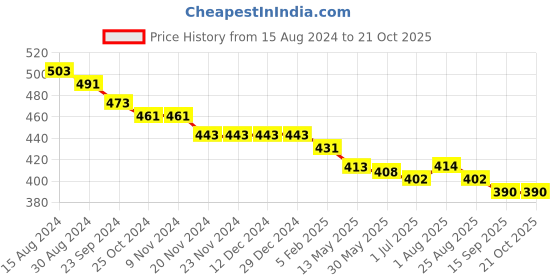firstcry.com ECOMAMA Organic Cotton Spandex Antimicrobial Nursing Bra - Violet Tulle ecomama Price History Graph from 15 Aug 2024 to 21 Oct 2025