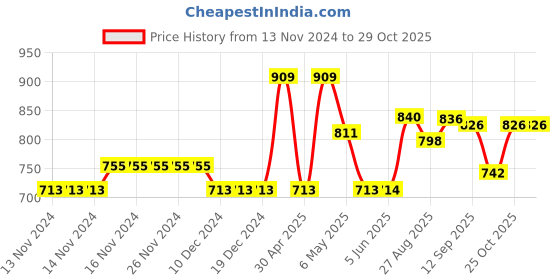 firstcry.com ECOMAMA Recycled Fibre Maternity Capri - Blue ecomama Price History Graph from 13 Nov 2024 to 29 Oct 2025