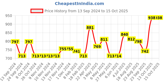 firstcry.com ECOMAMA Recycled Fibre Maternity Capri - Blue ecomama Price History Graph from 13 Sep 2024 to 14 Oct 2025