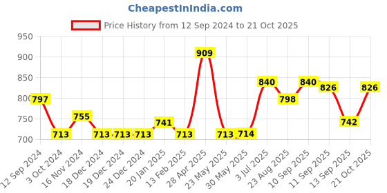 firstcry.com ECOMAMA Recycled Fibre Maternity Capri - Blue ecomama Price History Graph from 12 Sep 2024 to 21 Oct 2025