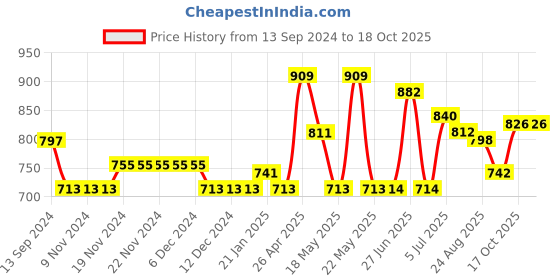firstcry.com ECOMAMA Recycled Fibre Maternity Capri - Blue ecomama Price History Graph from 13 Sep 2024 to 18 Oct 2025
