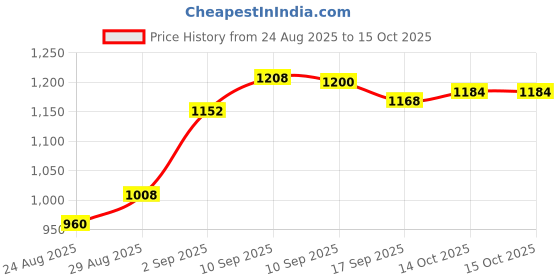 firstcry.com ECOMAMA Recycled Fibre Maternity Full Length Tights - Black ecomama Price History Graph from 24 Aug 2025 to 15 Oct 2025