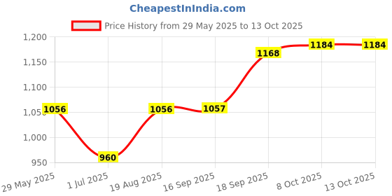 firstcry.com ECOMAMA Recycled Fibre Maternity Full Length Tights - Black ecomama Price History Graph from 29 May 2025 to 12 Oct 2025