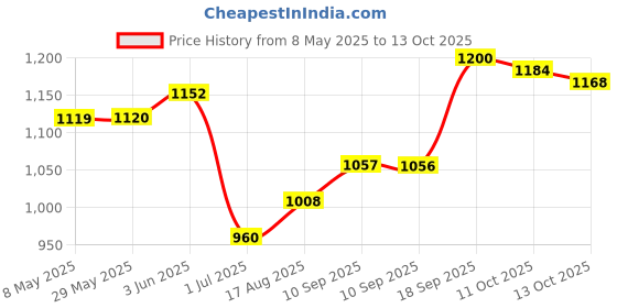 firstcry.com ECOMAMA Recycled Fibre Maternity Full Length Tights - Black ecomama Price History Graph from 8 May 2025 to 13 Oct 2025