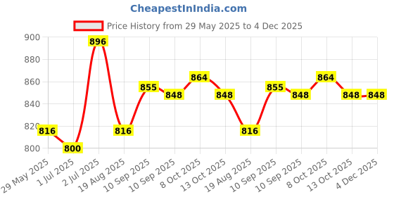 firstcry.com ECOMAMA Recycled Fibre Maternity Full Length Tights - Dark Blue ecomama Price History Graph from 29 May 2025 to 4 Dec 2025