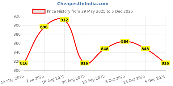 firstcry.com ECOMAMA Recycled Fibre Maternity Full Length Tights - Dark Blue ecomama Price History Graph from 29 May 2025 to 4 Dec 2025