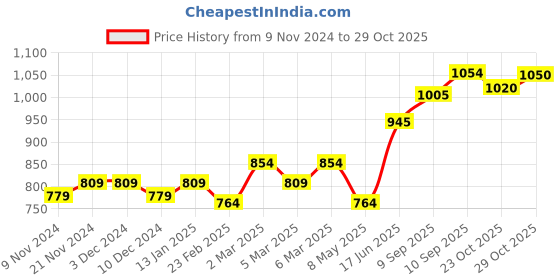 firstcry.com ECOMAMA Recycled Fibre Maternity Mid-Calf Tights- Black ecomama Price History Graph from 9 Nov 2024 to 28 Oct 2025