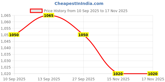firstcry.com ECOMAMA Recycled Fibre Maternity Mid-Calf Tights- Black ecomama Price History Graph from 10 Sep 2025 to 17 Nov 2025