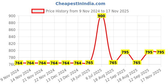 firstcry.com ECOMAMA Recycled Fibre Maternity Mid-Calf Tights - Grey ecomama Price History Graph from 9 Nov 2024 to 17 Nov 2025